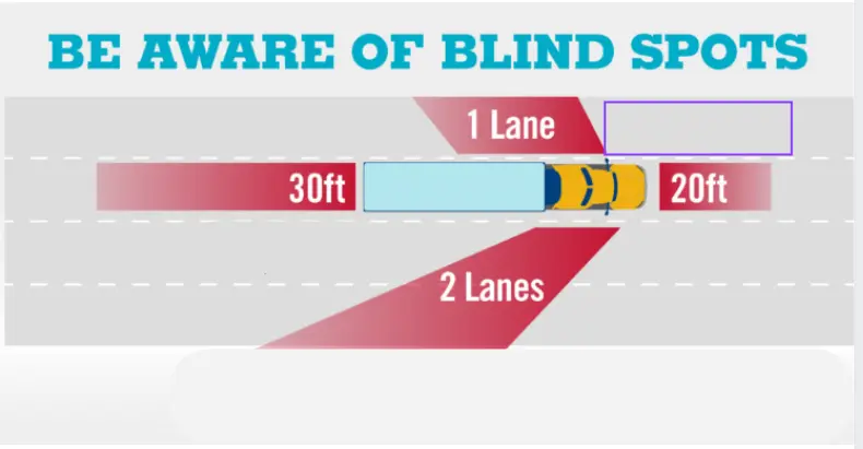 Blind Spots Around Truck