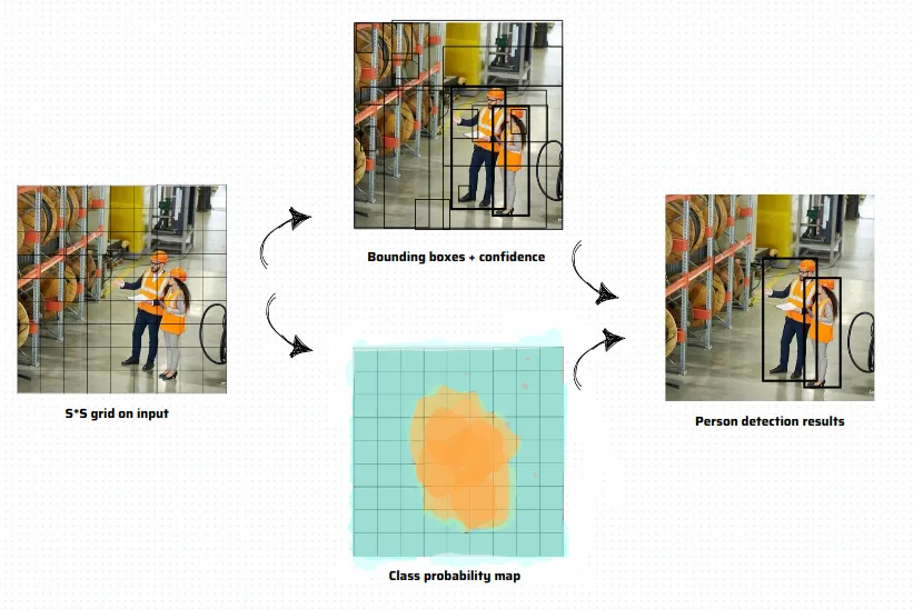 how bounding boxes are formed explanation