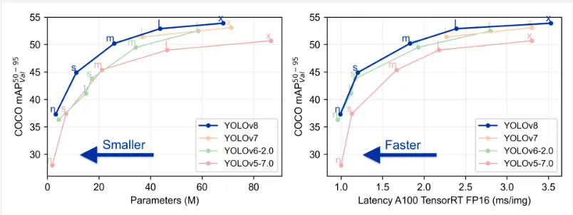 yolo algorithm version comparison graph