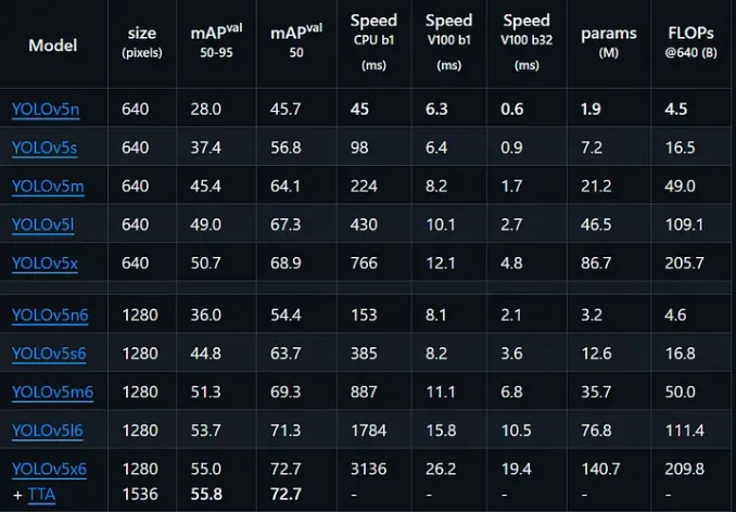 yolov5 models comparison table